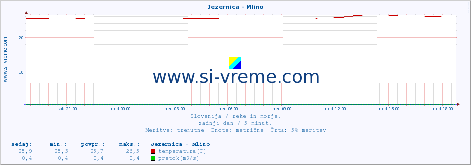 POVPREČJE :: Jezernica - Mlino :: temperatura | pretok | višina :: zadnji dan / 5 minut.