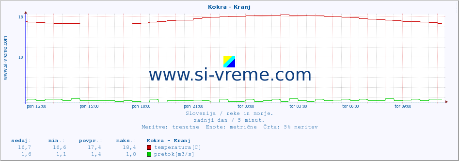 POVPREČJE :: Kokra - Kranj :: temperatura | pretok | višina :: zadnji dan / 5 minut.