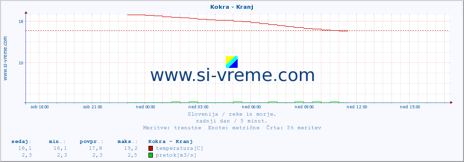 POVPREČJE :: Kokra - Kranj :: temperatura | pretok | višina :: zadnji dan / 5 minut.