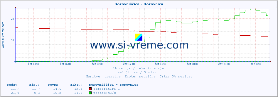 POVPREČJE :: Borovniščica - Borovnica :: temperatura | pretok | višina :: zadnji dan / 5 minut.