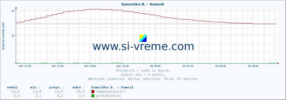 POVPREČJE :: Stržen - Gor. Jezero :: temperatura | pretok | višina :: zadnji dan / 5 minut.