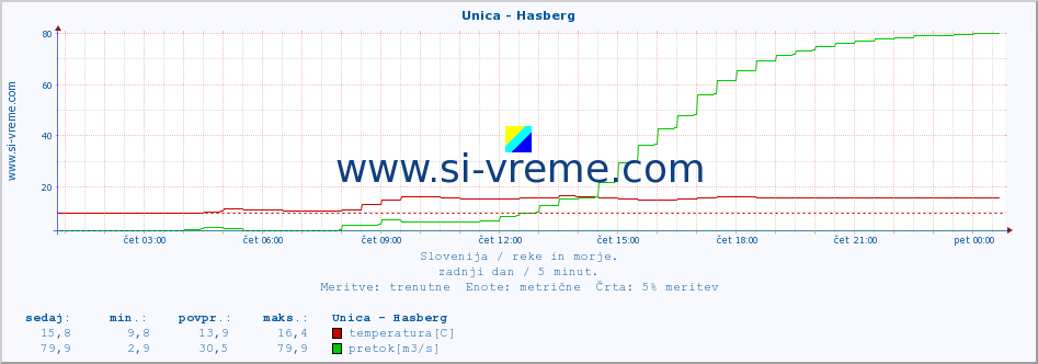 POVPREČJE :: Unica - Hasberg :: temperatura | pretok | višina :: zadnji dan / 5 minut.