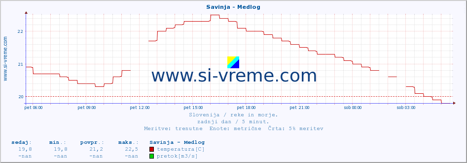 POVPREČJE :: Savinja - Medlog :: temperatura | pretok | višina :: zadnji dan / 5 minut.