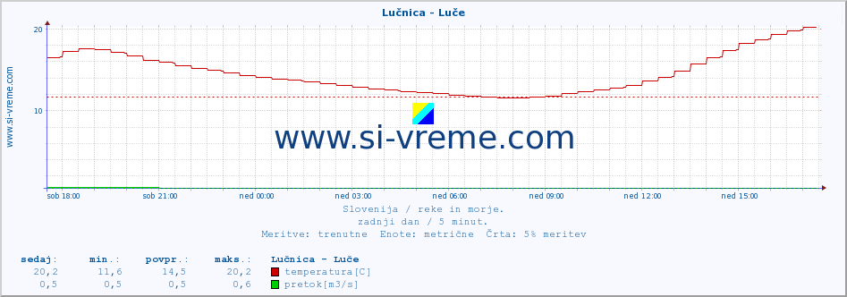 POVPREČJE :: Lučnica - Luče :: temperatura | pretok | višina :: zadnji dan / 5 minut.