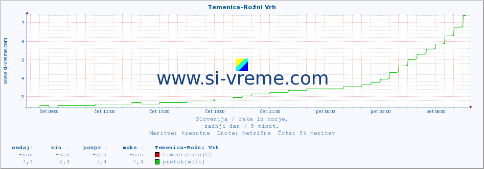 POVPREČJE :: Temenica-Rožni Vrh :: temperatura | pretok | višina :: zadnji dan / 5 minut.