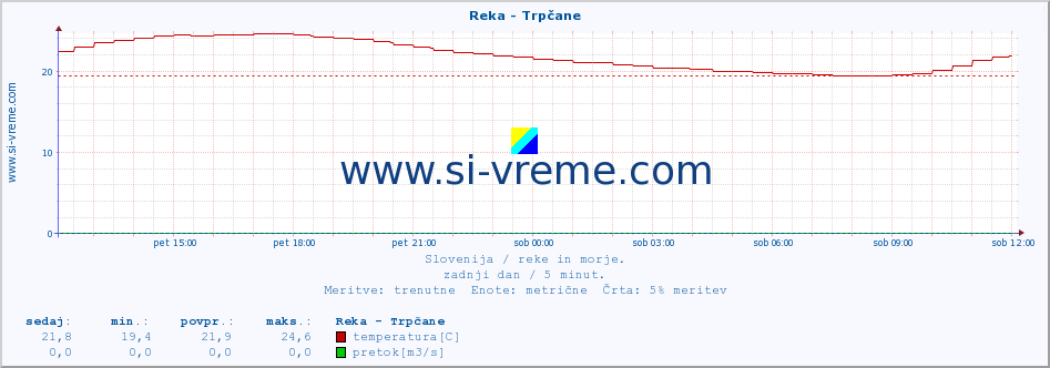 POVPREČJE :: Reka - Trpčane :: temperatura | pretok | višina :: zadnji dan / 5 minut.