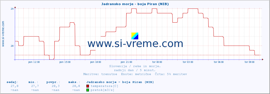 POVPREČJE :: Jadransko morje - boja Piran (NIB) :: temperatura | pretok | višina :: zadnji dan / 5 minut.