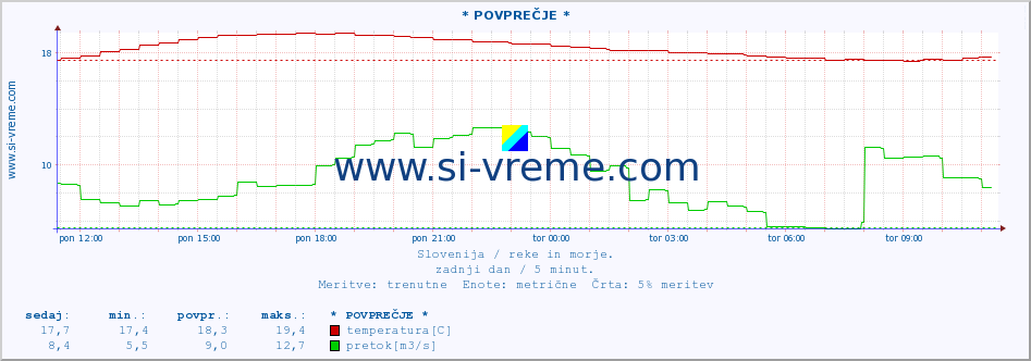 POVPREČJE :: * POVPREČJE * :: temperatura | pretok | višina :: zadnji dan / 5 minut.