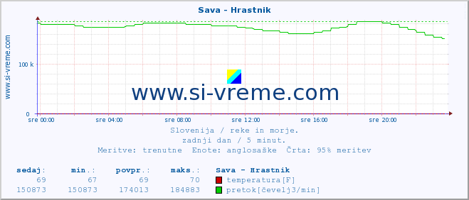 POVPREČJE :: Sava - Hrastnik :: temperatura | pretok | višina :: zadnji dan / 5 minut.