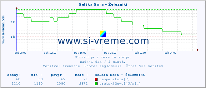 POVPREČJE :: Selška Sora - Železniki :: temperatura | pretok | višina :: zadnji dan / 5 minut.