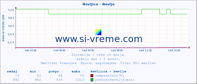 POVPREČJE :: Nevljica - Nevlje :: temperatura | pretok | višina :: zadnji dan / 5 minut.