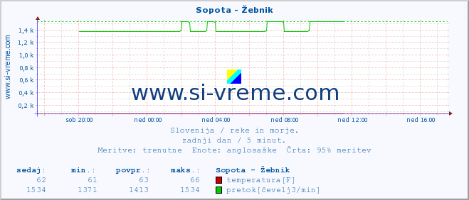 POVPREČJE :: Sopota - Žebnik :: temperatura | pretok | višina :: zadnji dan / 5 minut.