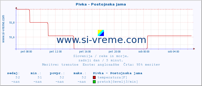 POVPREČJE :: Pivka - Postojnska jama :: temperatura | pretok | višina :: zadnji dan / 5 minut.