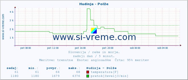 POVPREČJE :: Hudinja - Polže :: temperatura | pretok | višina :: zadnji dan / 5 minut.