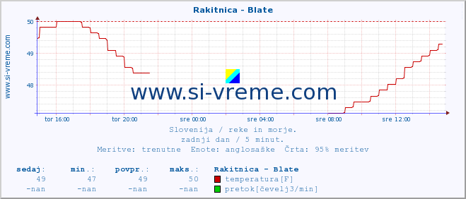 POVPREČJE :: Rakitnica - Blate :: temperatura | pretok | višina :: zadnji dan / 5 minut.