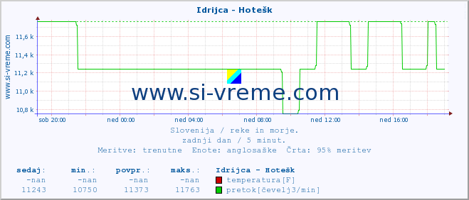 POVPREČJE :: Idrijca - Hotešk :: temperatura | pretok | višina :: zadnji dan / 5 minut.