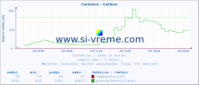 POVPREČJE :: Cerknica - Cerkno :: temperatura | pretok | višina :: zadnji dan / 5 minut.