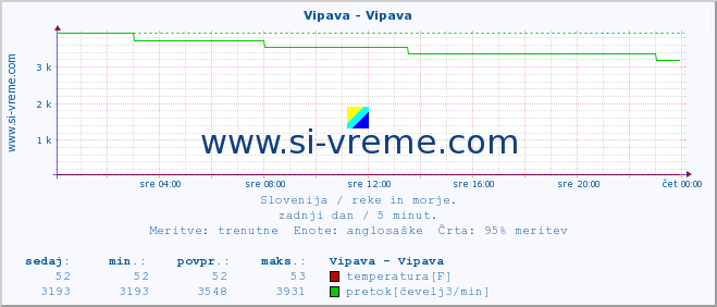 POVPREČJE :: Vipava - Vipava :: temperatura | pretok | višina :: zadnji dan / 5 minut.