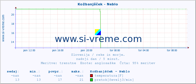 POVPREČJE :: Kožbanjšček - Neblo :: temperatura | pretok | višina :: zadnji dan / 5 minut.