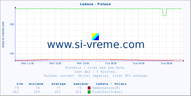  :: Ledava - Polana :: temperature | flow | height :: last day / 5 minutes.