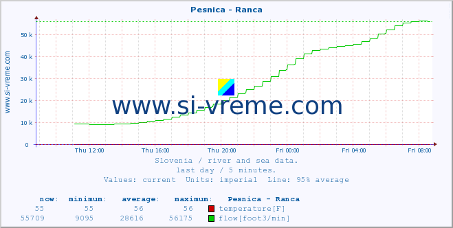  :: Pesnica - Ranca :: temperature | flow | height :: last day / 5 minutes.