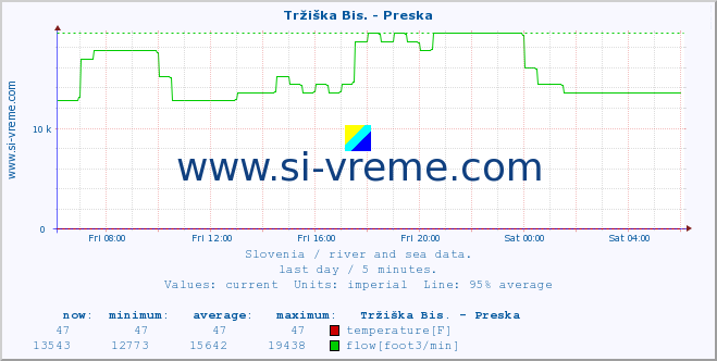  :: Tržiška Bis. - Preska :: temperature | flow | height :: last day / 5 minutes.