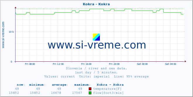  :: Kokra - Kokra :: temperature | flow | height :: last day / 5 minutes.