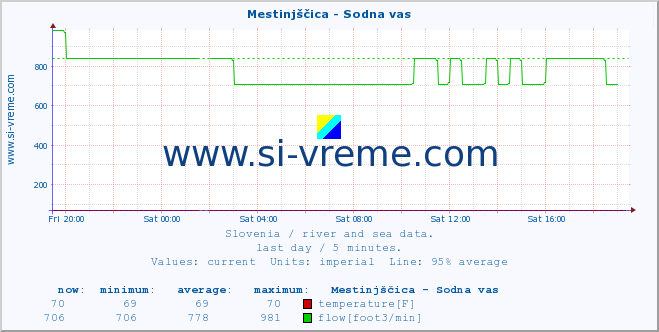  :: Mestinjščica - Sodna vas :: temperature | flow | height :: last day / 5 minutes.