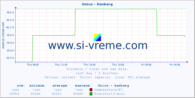  :: Unica - Hasberg :: temperature | flow | height :: last day / 5 minutes.