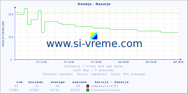  :: Savinja - Nazarje :: temperature | flow | height :: last day / 5 minutes.