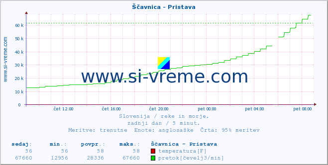 POVPREČJE :: Ščavnica - Pristava :: temperatura | pretok | višina :: zadnji dan / 5 minut.