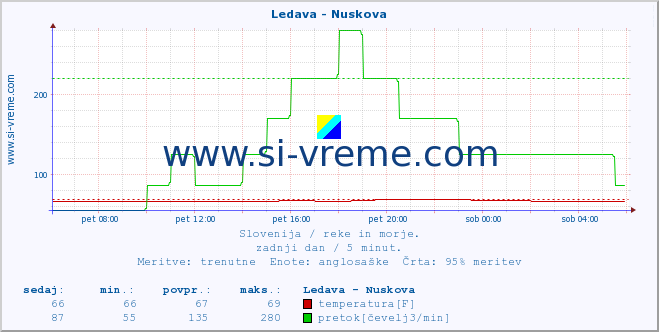 POVPREČJE :: Ledava - Nuskova :: temperatura | pretok | višina :: zadnji dan / 5 minut.