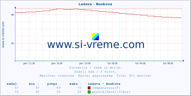 POVPREČJE :: Ledava - Nuskova :: temperatura | pretok | višina :: zadnji dan / 5 minut.