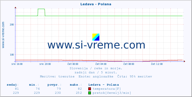 POVPREČJE :: Ledava - Polana :: temperatura | pretok | višina :: zadnji dan / 5 minut.