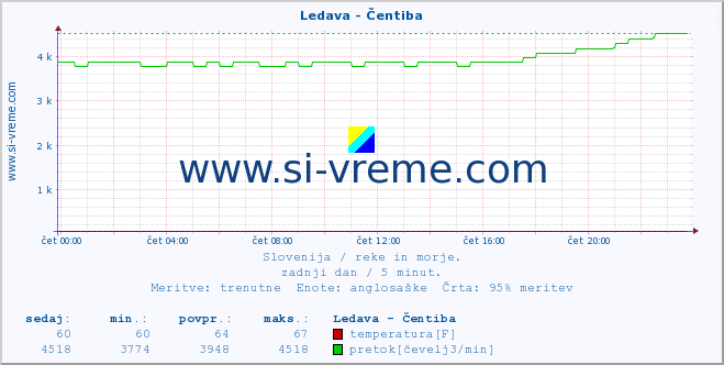 POVPREČJE :: Ledava - Čentiba :: temperatura | pretok | višina :: zadnji dan / 5 minut.