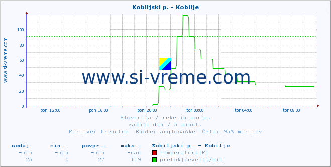 POVPREČJE :: Kobiljski p. - Kobilje :: temperatura | pretok | višina :: zadnji dan / 5 minut.