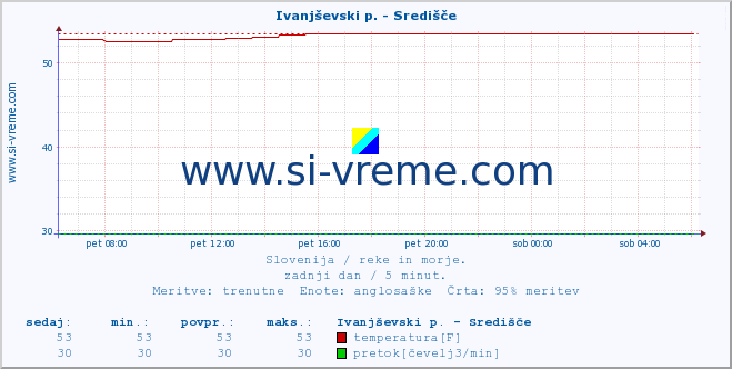 POVPREČJE :: Ivanjševski p. - Središče :: temperatura | pretok | višina :: zadnji dan / 5 minut.