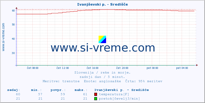 POVPREČJE :: Ivanjševski p. - Središče :: temperatura | pretok | višina :: zadnji dan / 5 minut.