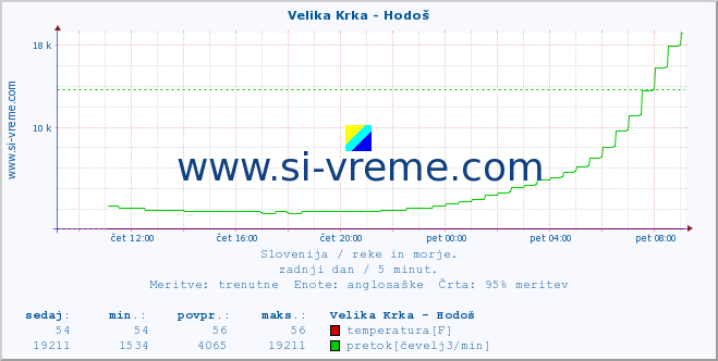 POVPREČJE :: Velika Krka - Hodoš :: temperatura | pretok | višina :: zadnji dan / 5 minut.