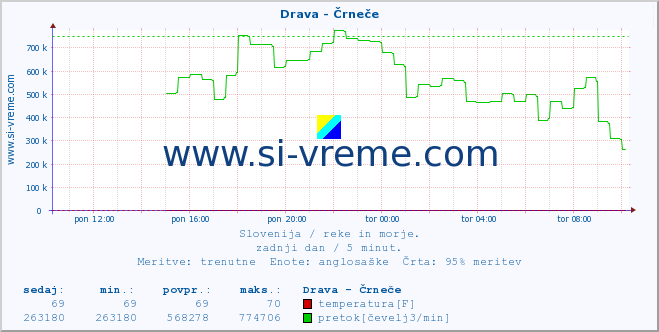 POVPREČJE :: Drava - Črneče :: temperatura | pretok | višina :: zadnji dan / 5 minut.