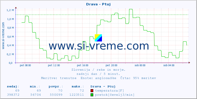 POVPREČJE :: Drava - Ptuj :: temperatura | pretok | višina :: zadnji dan / 5 minut.