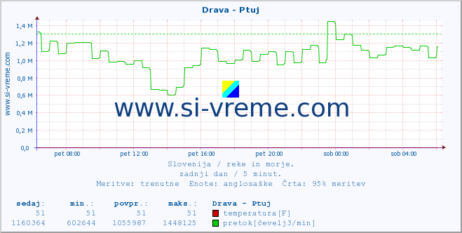 POVPREČJE :: Drava - Ptuj :: temperatura | pretok | višina :: zadnji dan / 5 minut.