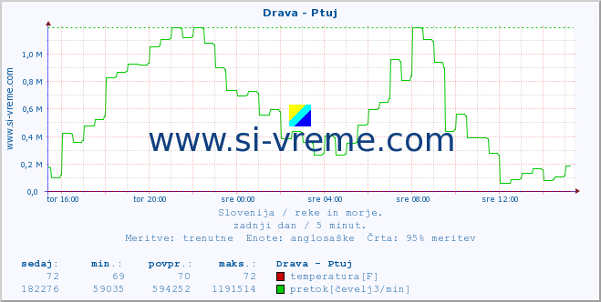 POVPREČJE :: Drava - Ptuj :: temperatura | pretok | višina :: zadnji dan / 5 minut.