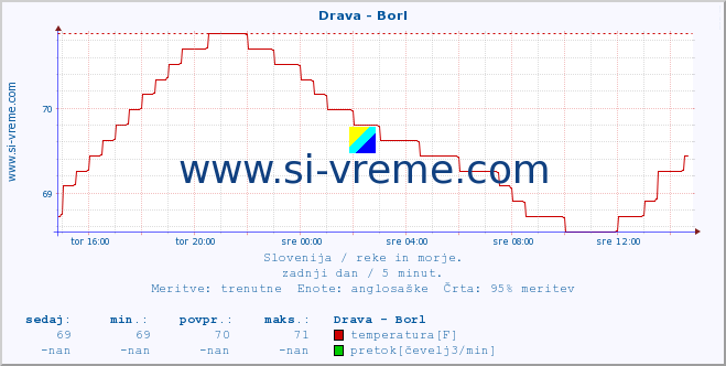 POVPREČJE :: Drava - Borl :: temperatura | pretok | višina :: zadnji dan / 5 minut.