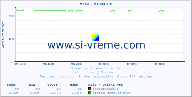 POVPREČJE :: Meža - Otiški vrh :: temperatura | pretok | višina :: zadnji dan / 5 minut.