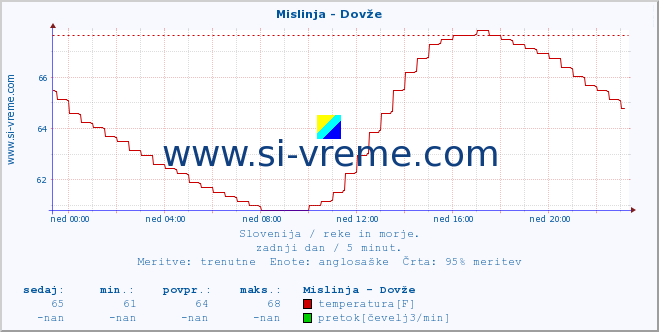 POVPREČJE :: Mislinja - Dovže :: temperatura | pretok | višina :: zadnji dan / 5 minut.