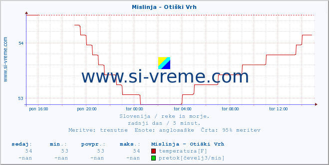 POVPREČJE :: Mislinja - Otiški Vrh :: temperatura | pretok | višina :: zadnji dan / 5 minut.