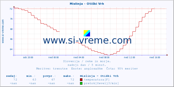 POVPREČJE :: Mislinja - Otiški Vrh :: temperatura | pretok | višina :: zadnji dan / 5 minut.