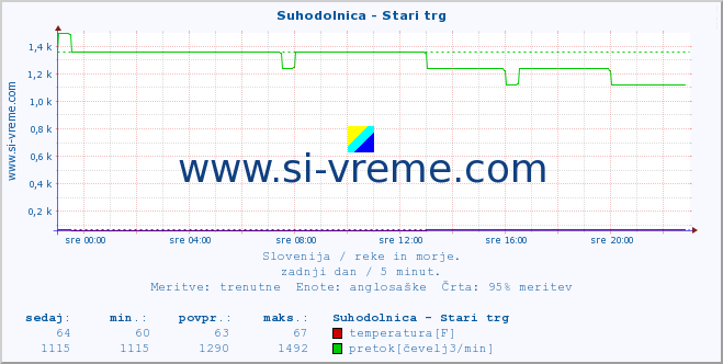 POVPREČJE :: Suhodolnica - Stari trg :: temperatura | pretok | višina :: zadnji dan / 5 minut.