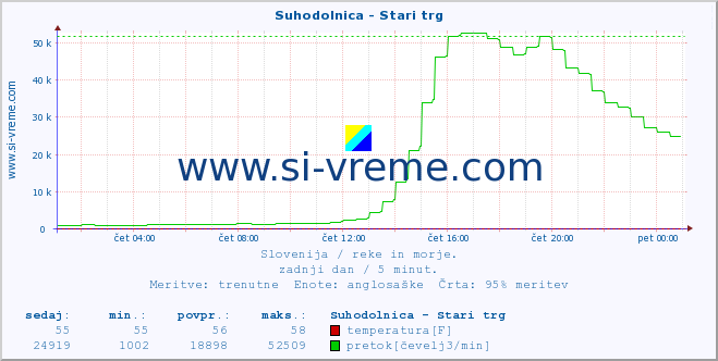 POVPREČJE :: Suhodolnica - Stari trg :: temperatura | pretok | višina :: zadnji dan / 5 minut.